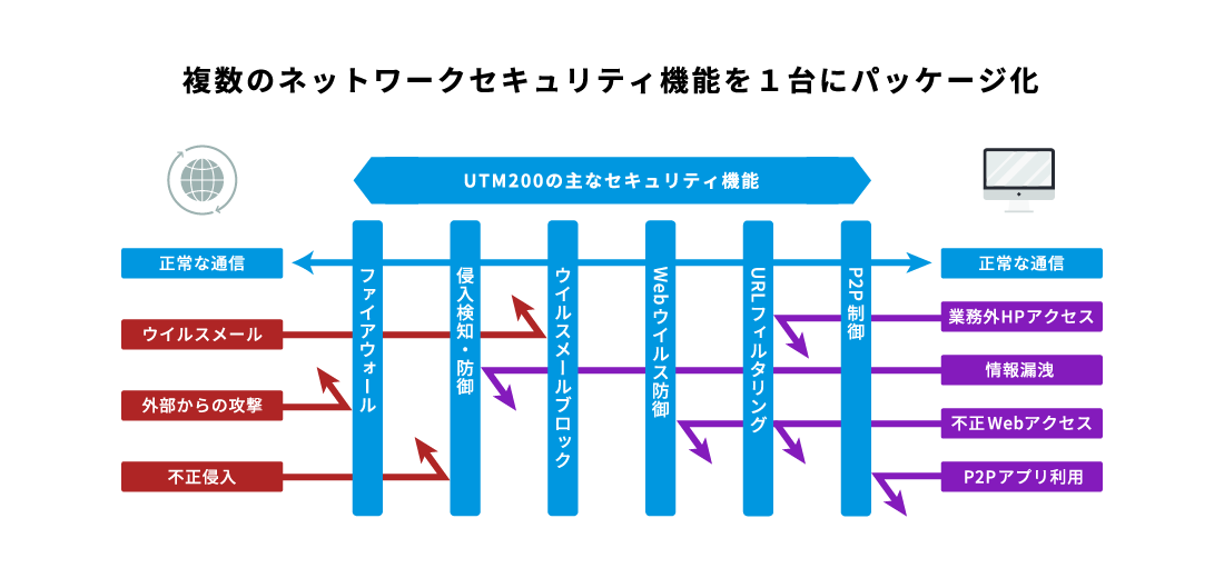 複数のネットワークセキュリティ機能を１台にパッケージ化