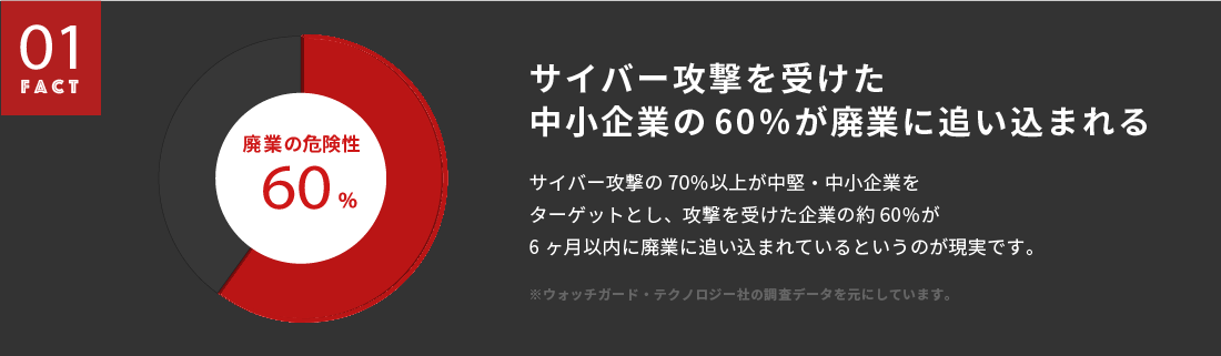 サイバー攻撃を受けた中小企業の60％が廃業に追い込まれる｜サイバー攻撃の70％以上が中堅・中小企業をターゲットとし、攻撃を受けた企業の約60％が6ヶ月以内に廃業に追い込まれているというのが現実です。
