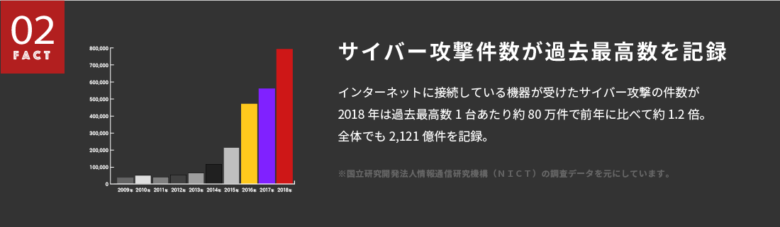 サイバー攻撃件数が過去最高数を記録｜インターネットに接続している機器が受けたサイバー攻撃の件数が2018年は過去最高数1台あたり約80万件で前年に比べて約1.2倍。全体でも2,121億件を記録。