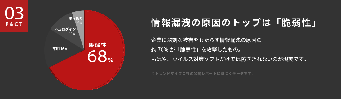 情報漏洩の原因のトップは「脆弱性」｜企業に深刻な被害をもたらす情報漏洩の原因の約70%が「脆弱性」を攻撃したもの。もはや、ウイルス対策ソフトだけでは防ぎきれないのが現実です。